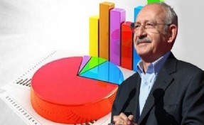 Metropoll son anketini açıkladı! ‘Yüzde 30 Kılıçdaroğlu’na oy...’