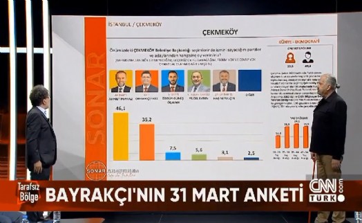 Hakan Bayrakçı açıkladı! Çekmeköy'de Orhan Çerkez'e bir anket şoku daha! Ahmet Poyraz anket ambargosuna devam ediyor!