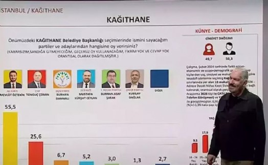 Kağıthane anketinde Başkan Mevlüt Öztekin rüzgarı! En yakın rakibine...